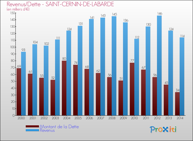 Evolution comparée de la dette et des revenus pour la commune de SAINT-CERNIN-DE-LABARDE de 2000 à 2014 Comparaison de la dette et des revenus pour SAINT-CERNIN-DE-LABARDE de 2000 à 2014