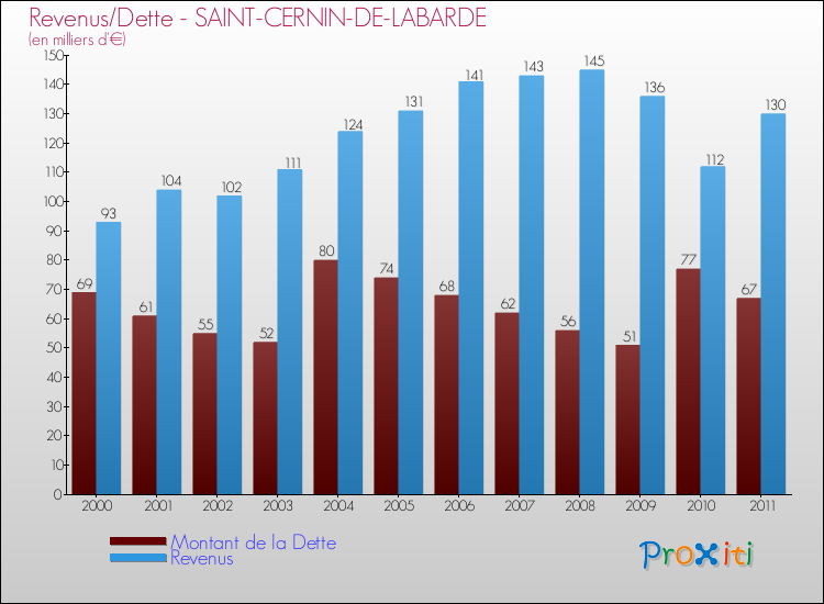 Evolution comparée de la dette et des revenus pour la commune de SAINT-CERNIN-DE-LABARDE de 2000 à 2011 Comparaison de la dette et des revenus pour SAINT-CERNIN-DE-LABARDE de 2000 à 2011