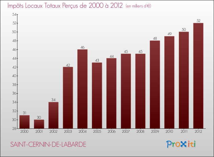 Evolution des Impôts Locaux pour la commune de SAINT-CERNIN-DE-LABARDE de 2000 à 2012 Evolution des Impôts Locaux pour SAINT-CERNIN-DE-LABARDE de 2000 à 2012