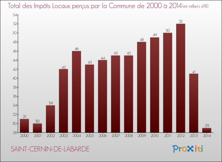 Evolution des Impôts Locaux pour la commune de SAINT-CERNIN-DE-LABARDE de 2000 à 2014 Evolution des Impôts Locaux pour SAINT-CERNIN-DE-LABARDE de 2000 à 2014
