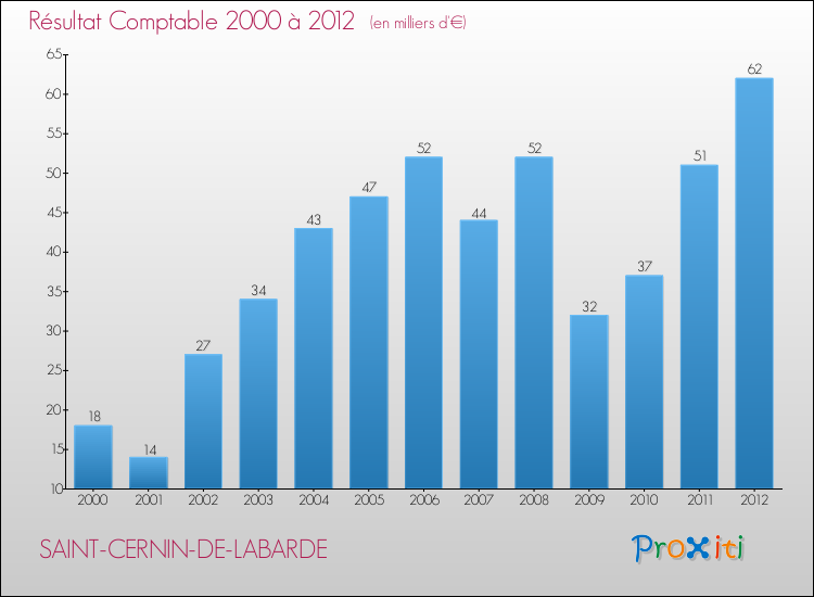 Evolution du résultat comptable pour la commune de SAINT-CERNIN-DE-LABARDE de 2000 à 2012 Evolution du résultat comptable pour SAINT-CERNIN-DE-LABARDE de 2000 à 2012
