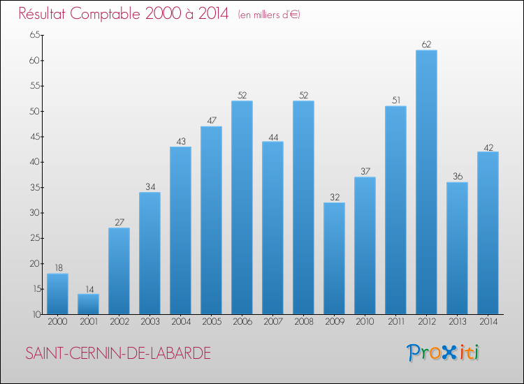 Evolution du résultat comptable pour la commune de SAINT-CERNIN-DE-LABARDE de 2000 à 2014 Evolution du résultat comptable pour SAINT-CERNIN-DE-LABARDE de 2000 à 2014