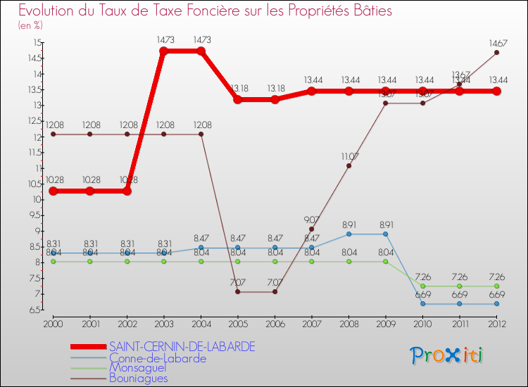 Evolution du taux de la taxe foncière sur le bati pour SAINT-CERNIN-DE-LABARDE et les communes proches de 2000 à 2012 Comparaison des taux de taxe foncière sur le bati pour SAINT-CERNIN-DE-LABARDE et les communes voisines de 2000 à 2012