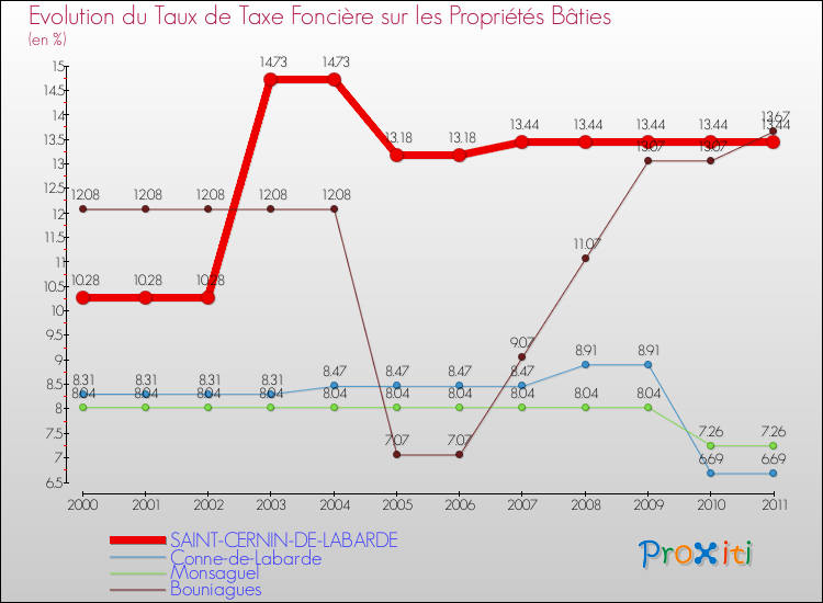 Evolution du taux de la taxe foncière sur le bati pour SAINT-CERNIN-DE-LABARDE et les communes proches Comparaison des taux de taxe foncière sur le bati pour SAINT-CERNIN-DE-LABARDE et les communes voisines