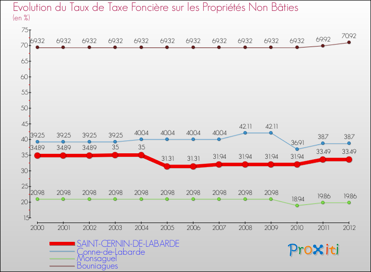 Evolution du taux de la taxe foncière sur les immeubles et terrains non batis pour SAINT-CERNIN-DE-LABARDE et les communes proches de 2000 à 2012 Comparaison des taux de la taxe foncière sur les immeubles et terrains non batis pour SAINT-CERNIN-DE-LABARDE et les communes voisines de 2000 à 2012