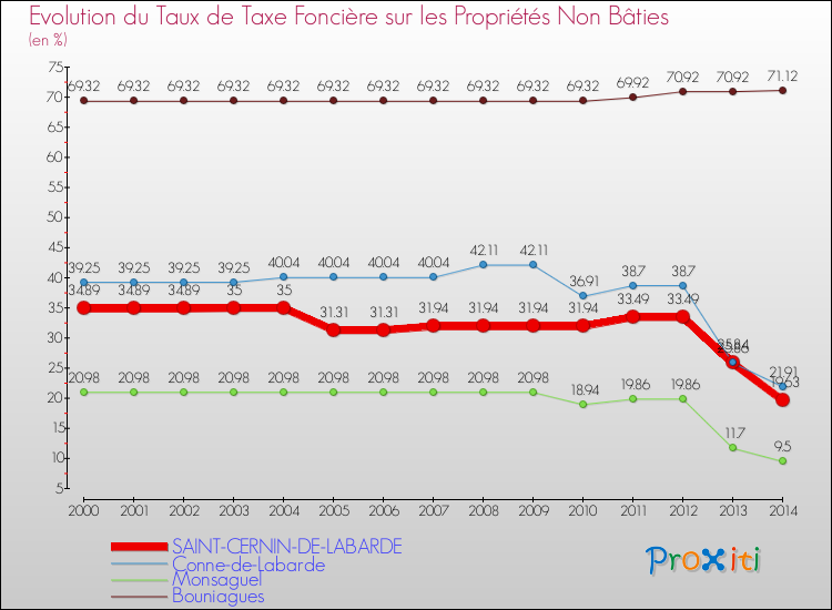 Evolution du taux de la taxe foncière sur les immeubles et terrains non batis pour SAINT-CERNIN-DE-LABARDE et les communes proches de 2000 à 2014 Comparaison des taux de la taxe foncière sur les immeubles et terrains non batis pour SAINT-CERNIN-DE-LABARDE et les communes voisines de 2000 à 2014