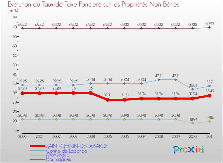 Evolution du taux de la taxe foncière sur les immeubles et terrains non batis pour SAINT-CERNIN-DE-LABARDE et les communes proches Comparaison des taux de la taxe foncière sur les immeubles et terrains non batis pour SAINT-CERNIN-DE-LABARDE et les communes voisines