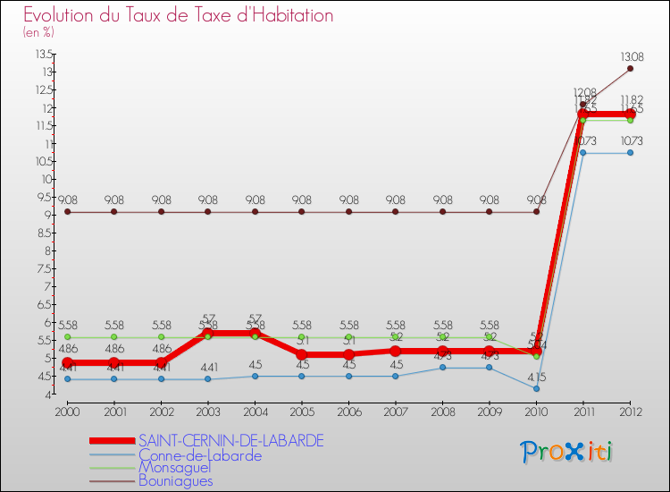 Evolution du taux de la taxe d'habitation pour SAINT-CERNIN-DE-LABARDE et les communes proches Comparaison des taux de la taxe d'habitation pour SAINT-CERNIN-DE-LABARDE et les communes voisines