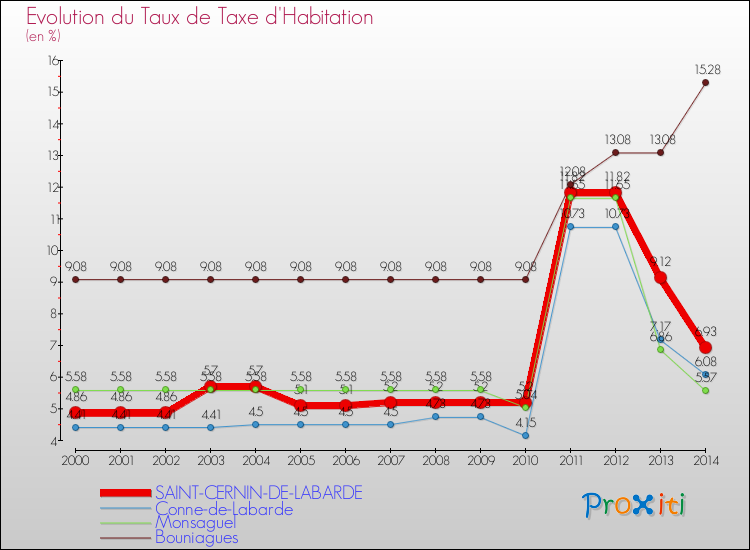 Evolution du taux de la taxe d'habitation pour SAINT-CERNIN-DE-LABARDE et les communes proches de 2000 à 2014 Comparaison des taux de la taxe d'habitation pour SAINT-CERNIN-DE-LABARDE et les communes voisines de 2000 à 2014