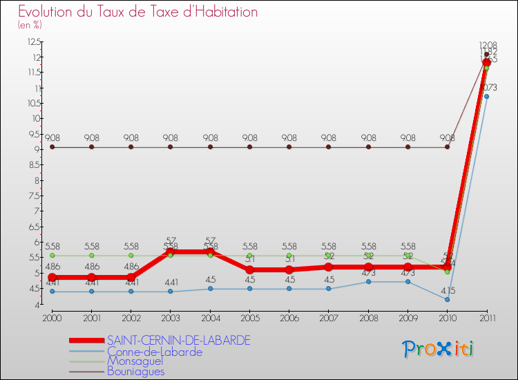 Evolution du taux de la taxe d'habitation pour SAINT-CERNIN-DE-LABARDE et les communes proches Comparaison des taux de la taxe d'habitation pour SAINT-CERNIN-DE-LABARDE et les communes voisines