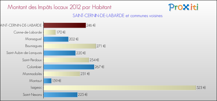 Montant des impôts locaux par Habitant pour SAINT-CERNIN-DE-LABARDE et les communes proches Comparaison des impôts locaux par habitant pour SAINT-CERNIN-DE-LABARDE et les communes voisines
