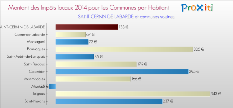 Montant des impôts locaux par Habitant pour SAINT-CERNIN-DE-LABARDE et les communes proches en 2014 Comparaison des impôts locaux par habitant pour SAINT-CERNIN-DE-LABARDE et les communes voisines en 2014