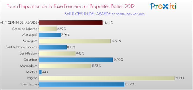 Taux d'imposition de la taxe foncière sur le bati 2012 pour SAINT-CERNIN-DE-LABARDE et les communes proches Comparaison des taux d'imposition de la taxe foncière sur le bati 2012 pour SAINT-CERNIN-DE-LABARDE et les communes voisines