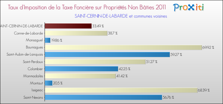 Taux d'imposition de la taxe foncière sur les immeubles et terrains non batis 2011 pour SAINT-CERNIN-DE-LABARDE et les communes proches Comparaison des taux d'imposition de la taxe foncière sur les immeubles et terrains non batis 2011 pour SAINT-CERNIN-DE-LABARDE et les communes voisines