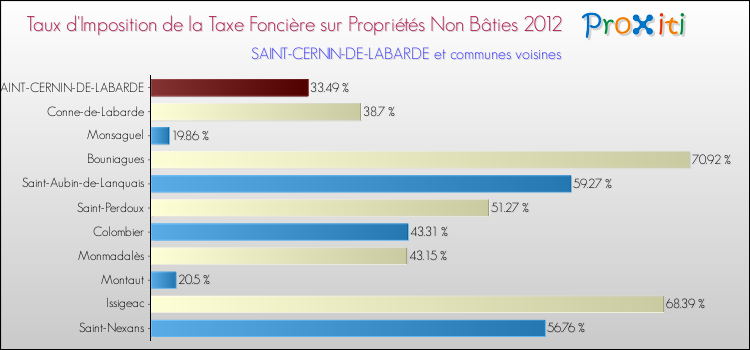Taux d'imposition de la taxe foncière sur les immeubles et terrains non batis 2012 pour SAINT-CERNIN-DE-LABARDE et les communes proches Comparaison des taux d'imposition de la taxe foncière sur les immeubles et terrains non batis 2012 pour SAINT-CERNIN-DE-LABARDE et les communes voisines
