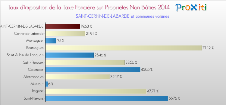 Taux d'imposition de la taxe foncière sur les immeubles et terrains non batis 2014 pour SAINT-CERNIN-DE-LABARDE et les communes proches Comparaison des taux d'imposition de la taxe foncière sur les immeubles et terrains non batis 2014 pour SAINT-CERNIN-DE-LABARDE et les communes voisines