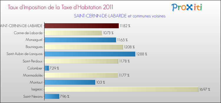 Taux d'imposition de la taxe d'habitation 2011 pour SAINT-CERNIN-DE-LABARDE et les communes proches Comparaison des taux d'imposition de la taxe d'habitation 2011 pour SAINT-CERNIN-DE-LABARDE et les communes voisines