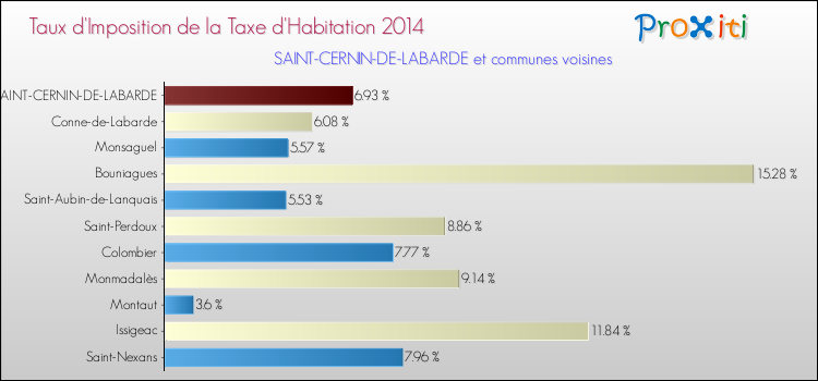 Taux d'imposition de la taxe d'habitation 2014 pour SAINT-CERNIN-DE-LABARDE et les communes proches Comparaison des taux d'imposition de la taxe d'habitation 2014 pour SAINT-CERNIN-DE-LABARDE et les communes voisines