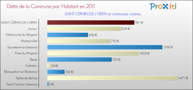Dette par habitant de la commune en 2011 pour SAINT-CERNIN-DE-L'HERM et les communes proches Comparaison de la dette par habitant de la commune en 2011 pour SAINT-CERNIN-DE-L'HERM et les communes voisines