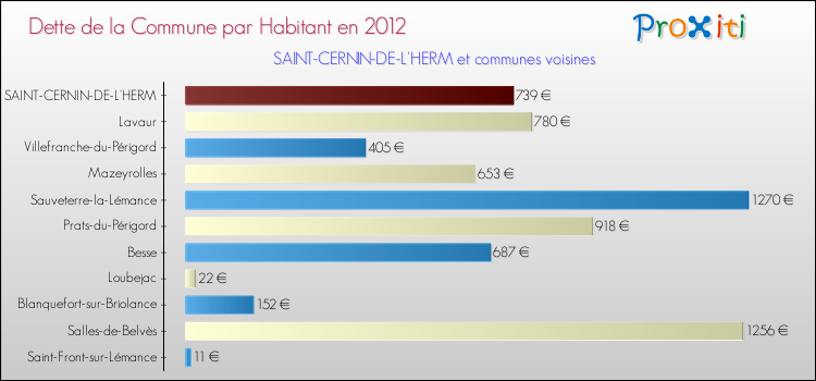 Dette par habitant de la commune en 2012 pour SAINT-CERNIN-DE-L'HERM et les communes proches Comparaison de la dette par habitant de la commune en 2012 pour SAINT-CERNIN-DE-L'HERM et les communes voisines