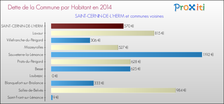 Dette par habitant de la commune en 2014 pour SAINT-CERNIN-DE-L'HERM et les communes proches Comparaison de la dette par habitant de la commune en 2014 pour SAINT-CERNIN-DE-L'HERM et les communes voisines