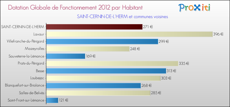 Montant des dotations globales de fonctionnement DGF par Habitant pour SAINT-CERNIN-DE-L'HERM et les communes proches Comparaison des des dotations globales de fonctionnement DGF par habitant pour SAINT-CERNIN-DE-L'HERM et les communes voisines