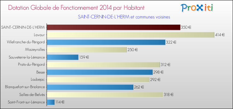 Montant des dotations globales de fonctionnement DGF par Habitant pour SAINT-CERNIN-DE-L'HERM et les communes proches en 2014. Comparaison des des dotations globales de fonctionnement DGF par habitant pour SAINT-CERNIN-DE-L'HERM et les communes voisines en 2014.
