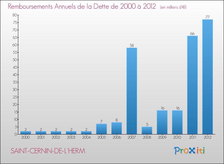 Evolution de l'annuité de la dette pour la commune de SAINT-CERNIN-DE-L'HERM de 2000 à 2012 Annuités de la dette pour SAINT-CERNIN-DE-L'HERM de 2000 à 2012