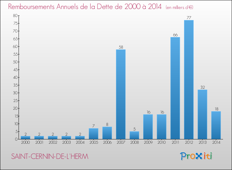 Evolution de l'annuité de la dette pour la commune de SAINT-CERNIN-DE-L'HERM de 2000 à 2014 Annuités de la dette pour SAINT-CERNIN-DE-L'HERM de 2000 à 2014