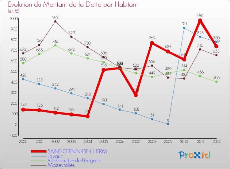 Evolution de la dette par habitant pour la commune de SAINT-CERNIN-DE-L'HERM et les communes proches de 2000 à 2012 Comparaison de la dette par habitant pour SAINT-CERNIN-DE-L'HERM et les communes voisines de 2000 à 2012