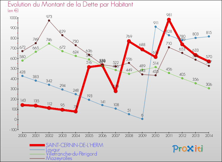 Evolution de la dette par habitant pour la commune de SAINT-CERNIN-DE-L'HERM et les communes proches de 2000 à 2014 Comparaison de la dette par habitant pour SAINT-CERNIN-DE-L'HERM et les communes voisines de 2000 à 2014