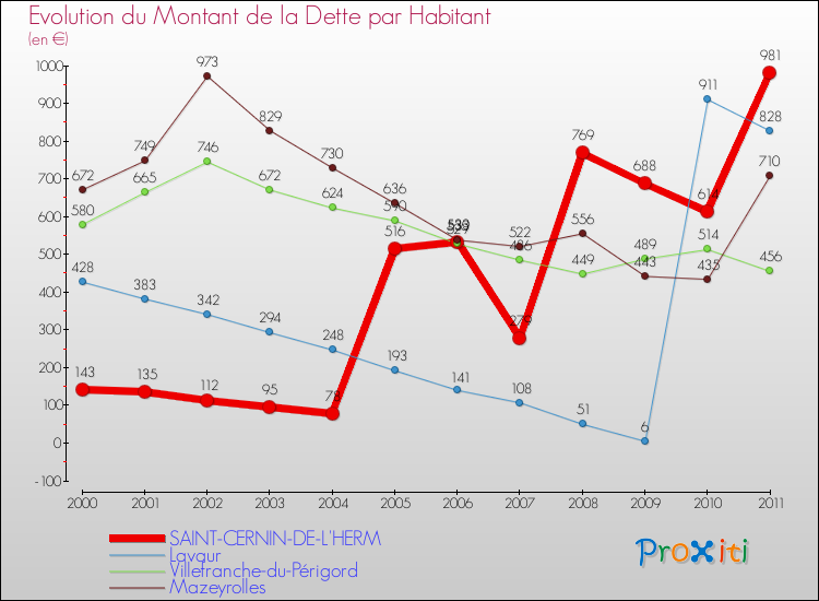 Evolution de la dette par habitant pour la commune de SAINT-CERNIN-DE-L'HERM et les communes proches Comparaison de la dette par habitant pour SAINT-CERNIN-DE-L'HERM et les communes voisines