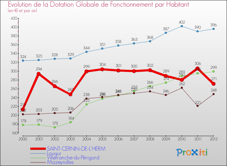 Evolution et montant de la dotation globale de fonctionnement par Habitant pour SAINT-CERNIN-DE-L'HERM et les communes proches Comparaison des dotations globales de fonctionnement par habitant pour SAINT-CERNIN-DE-L'HERM et les communes voisines