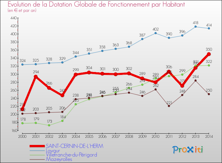 Evolution et montant de la dotation globale de fonctionnement par Habitant pour SAINT-CERNIN-DE-L'HERM et les communes proches de 2000 à 2014. Comparaison des dotations globales de fonctionnement par habitant pour SAINT-CERNIN-DE-L'HERM et les communes voisines de 2000 à 2014.