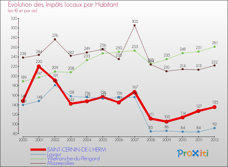 Evolution et montant des impôts locaux par Habitant pour SAINT-CERNIN-DE-L'HERM et les communes proches Comparaison des impôts locaux par habitant pour SAINT-CERNIN-DE-L'HERM et les communes voisines