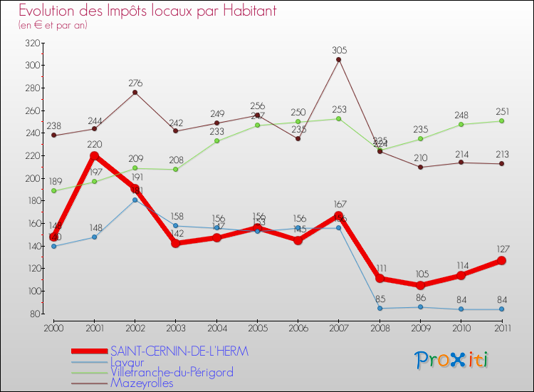 Evolution et montant des impôts locaux par Habitant pour SAINT-CERNIN-DE-L'HERM et les communes proches Comparaison des impôts locaux par habitant pour SAINT-CERNIN-DE-L'HERM et les communes voisines