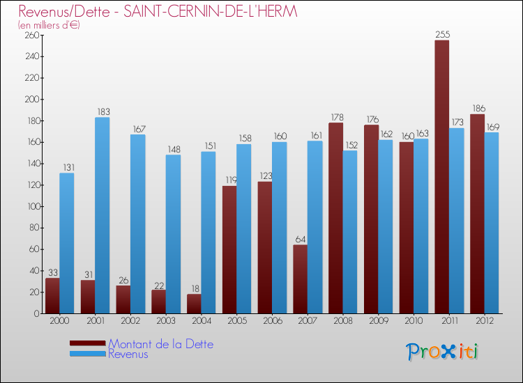 Evolution comparée de la dette et des revenus pour la commune de SAINT-CERNIN-DE-L'HERM de 2000 à 2012 Comparaison de la dette et des revenus pour SAINT-CERNIN-DE-L'HERM de 2000 à 2012