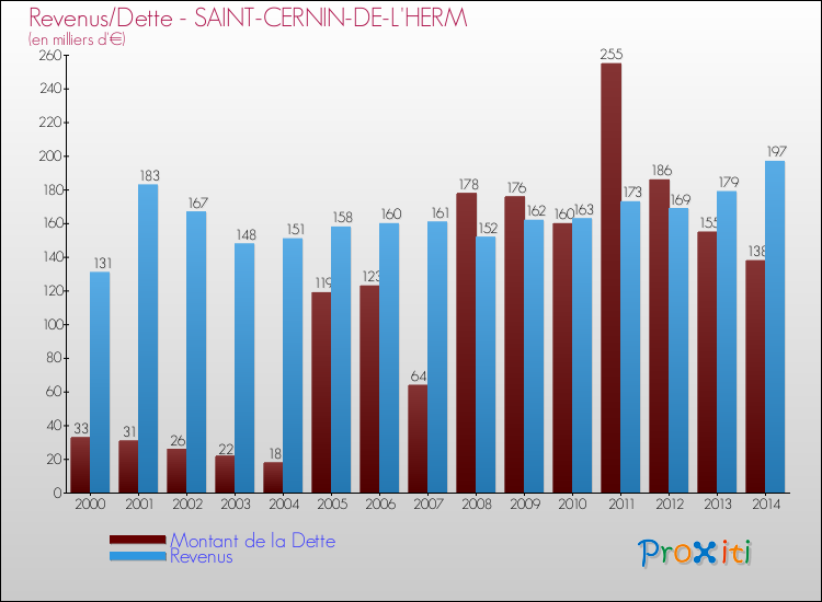 Evolution comparée de la dette et des revenus pour la commune de SAINT-CERNIN-DE-L'HERM de 2000 à 2014 Comparaison de la dette et des revenus pour SAINT-CERNIN-DE-L'HERM de 2000 à 2014