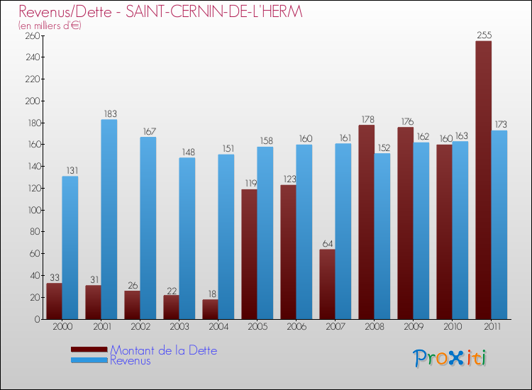 Evolution comparée de la dette et des revenus pour la commune de SAINT-CERNIN-DE-L'HERM de 2000 à 2011 Comparaison de la dette et des revenus pour SAINT-CERNIN-DE-L'HERM de 2000 à 2011