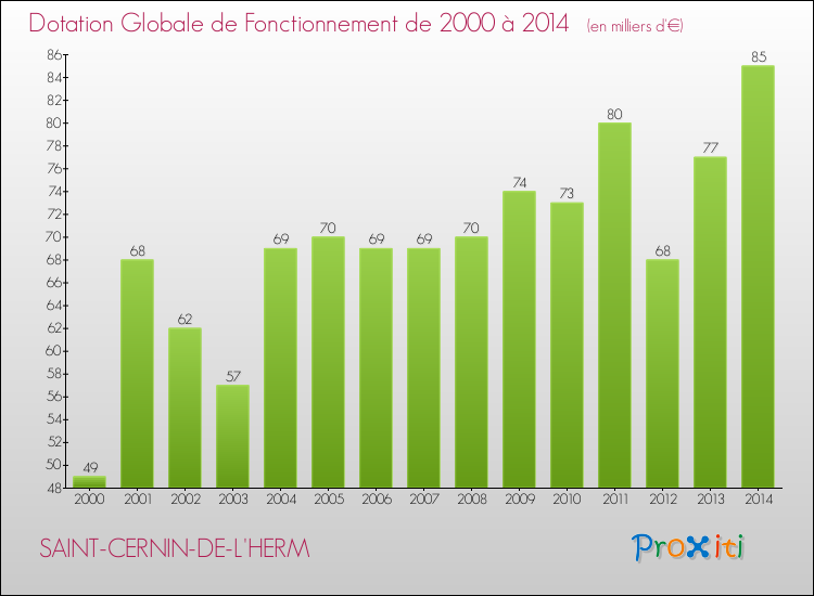 Evolution du montant de la Dotation Globale de Fonctionnement pour la commune de SAINT-CERNIN-DE-L'HERM de 2000 à 2014 Evolution du montant de la Dotation Globale de Fonctionnement pour SAINT-CERNIN-DE-L'HERM de 2000 à 2014
