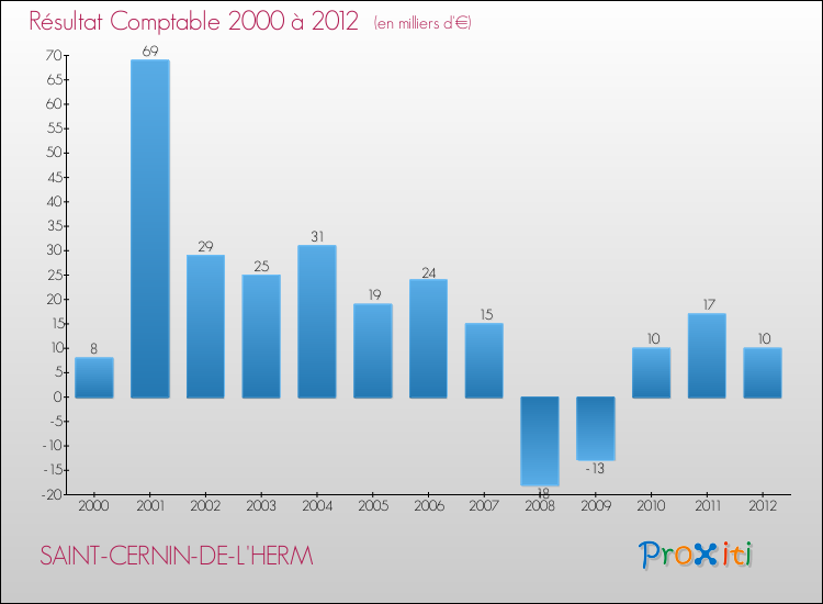Evolution du résultat comptable pour la commune de SAINT-CERNIN-DE-L'HERM de 2000 à 2012 Evolution du résultat comptable pour SAINT-CERNIN-DE-L'HERM de 2000 à 2012