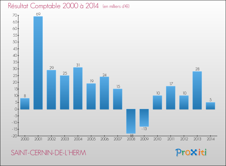 Evolution du résultat comptable pour la commune de SAINT-CERNIN-DE-L'HERM de 2000 à 2014 Evolution du résultat comptable pour SAINT-CERNIN-DE-L'HERM de 2000 à 2014