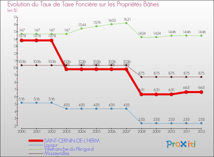 Evolution du taux de la taxe foncière sur le bati pour SAINT-CERNIN-DE-L'HERM et les communes proches de 2000 à 2012 Comparaison des taux de taxe foncière sur le bati pour SAINT-CERNIN-DE-L'HERM et les communes voisines de 2000 à 2012