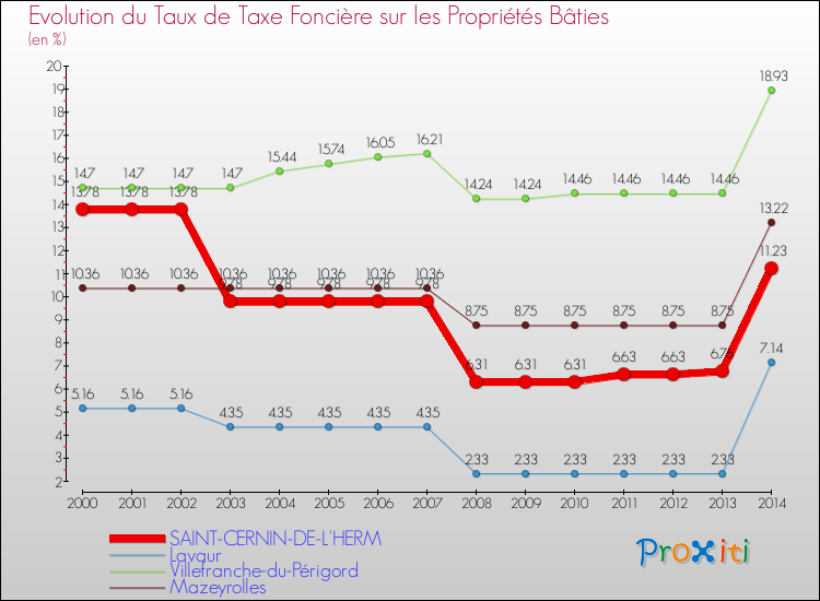 Evolution du taux de la taxe foncière sur le bati pour SAINT-CERNIN-DE-L'HERM et les communes proches de 2000 à 2014 Comparaison des taux de taxe foncière sur le bati pour SAINT-CERNIN-DE-L'HERM et les communes voisines de 2000 à 2014