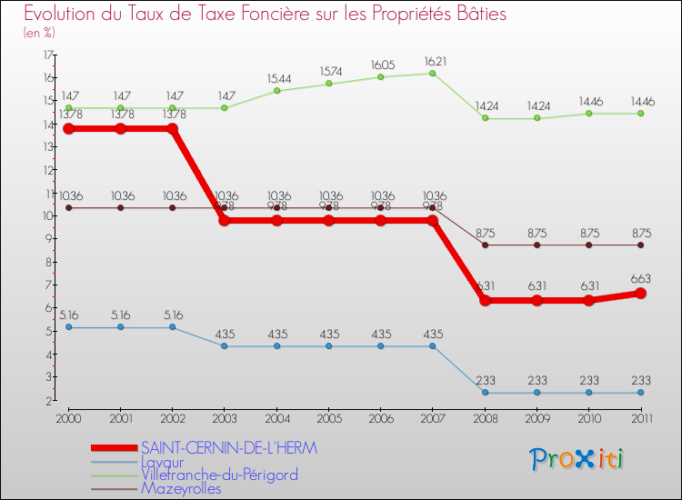 Evolution du taux de la taxe foncière sur le bati pour SAINT-CERNIN-DE-L'HERM et les communes proches Comparaison des taux de taxe foncière sur le bati pour SAINT-CERNIN-DE-L'HERM et les communes voisines