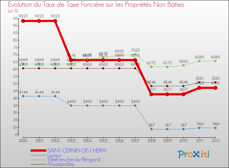 Evolution du taux de la taxe foncière sur les immeubles et terrains non batis pour SAINT-CERNIN-DE-L'HERM et les communes proches de 2000 à 2012 Comparaison des taux de la taxe foncière sur les immeubles et terrains non batis pour SAINT-CERNIN-DE-L'HERM et les communes voisines de 2000 à 2012