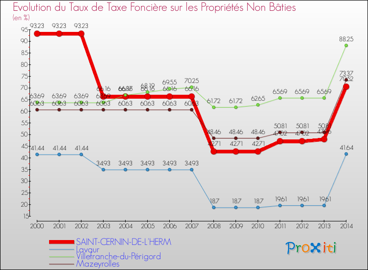 Evolution du taux de la taxe foncière sur les immeubles et terrains non batis pour SAINT-CERNIN-DE-L'HERM et les communes proches de 2000 à 2014 Comparaison des taux de la taxe foncière sur les immeubles et terrains non batis pour SAINT-CERNIN-DE-L'HERM et les communes voisines de 2000 à 2014