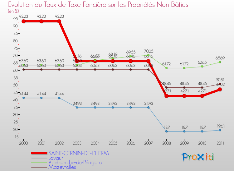 Evolution du taux de la taxe foncière sur les immeubles et terrains non batis pour SAINT-CERNIN-DE-L'HERM et les communes proches Comparaison des taux de la taxe foncière sur les immeubles et terrains non batis pour SAINT-CERNIN-DE-L'HERM et les communes voisines