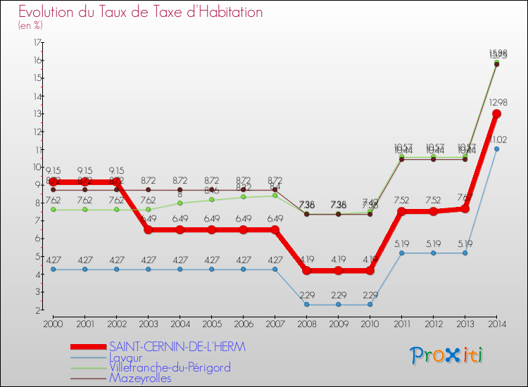 Evolution du taux de la taxe d'habitation pour SAINT-CERNIN-DE-L'HERM et les communes proches de 2000 à 2014 Comparaison des taux de la taxe d'habitation pour SAINT-CERNIN-DE-L'HERM et les communes voisines de 2000 à 2014