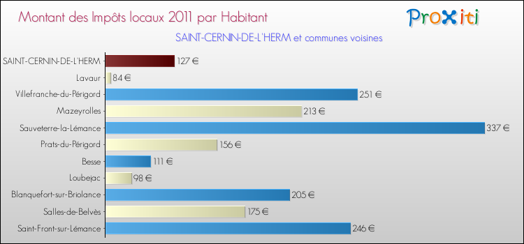Montant des impôts locaux par Habitant pour SAINT-CERNIN-DE-L'HERM et les communes proches Comparaison des impôts locaux par habitant pour SAINT-CERNIN-DE-L'HERM et les communes voisines